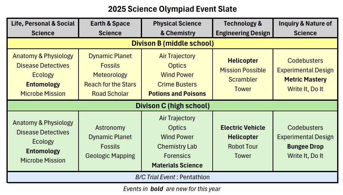 LIst of Science Olympiad events